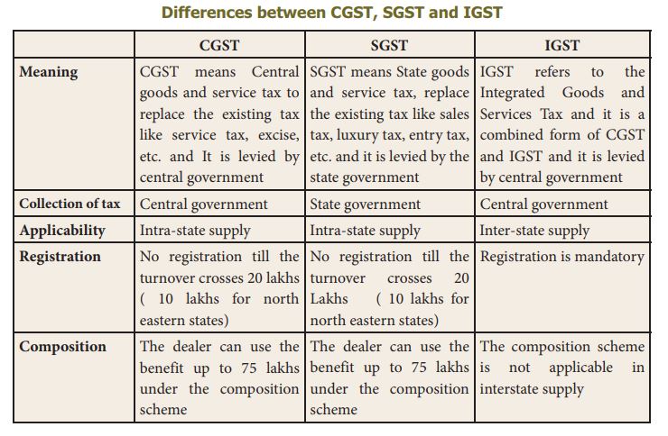 CaptainBiz: Difference between CGSTSGSTIGST