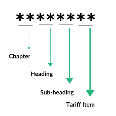 CaptainBiz: Explanation of HSN Codes - Understanding its Structure