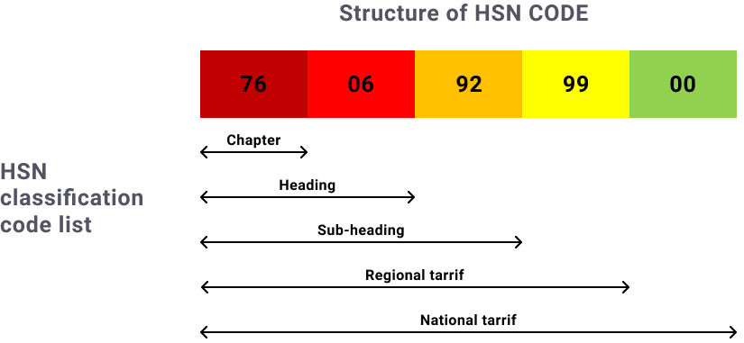 hsn-classification-code-list