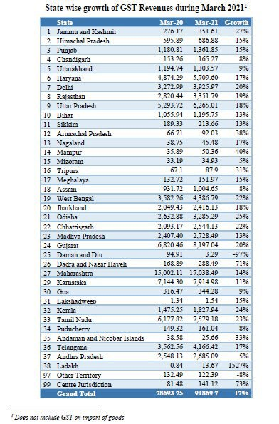 trends-based-on -the-GST-data