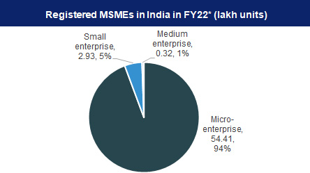 CaptainBiz: Registered MSMEs in India in FY22 (lakh units)