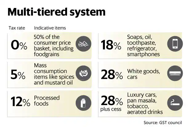 CaptainBiz: GST Rate Structure in India
