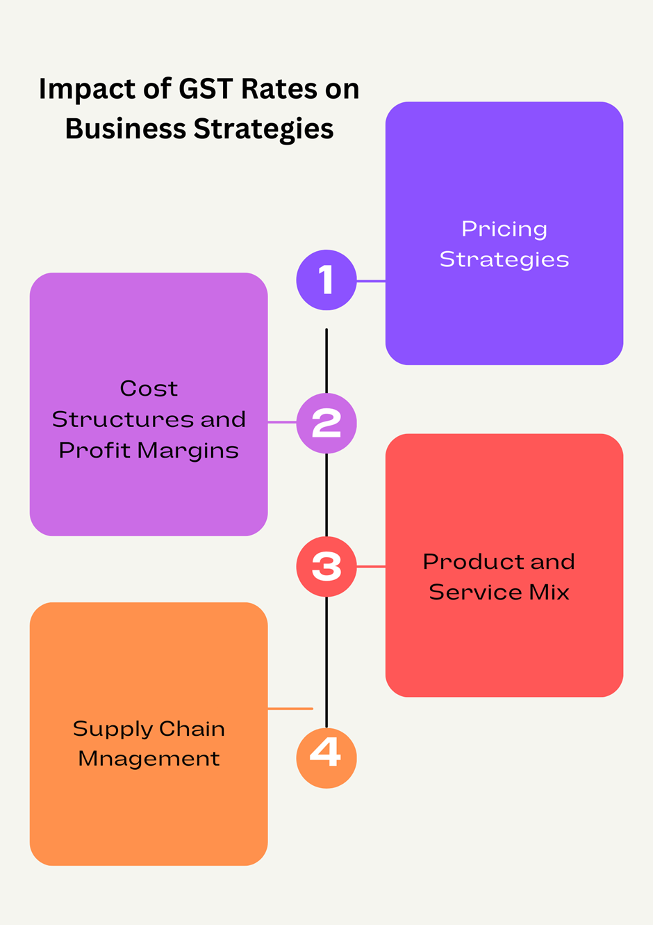 CaptainBiz: Impact of GST Rates on Business Strategies