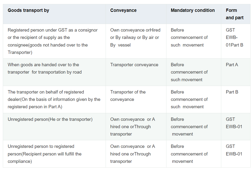 CaptainBiz: form GST ewb-01: part a and part b