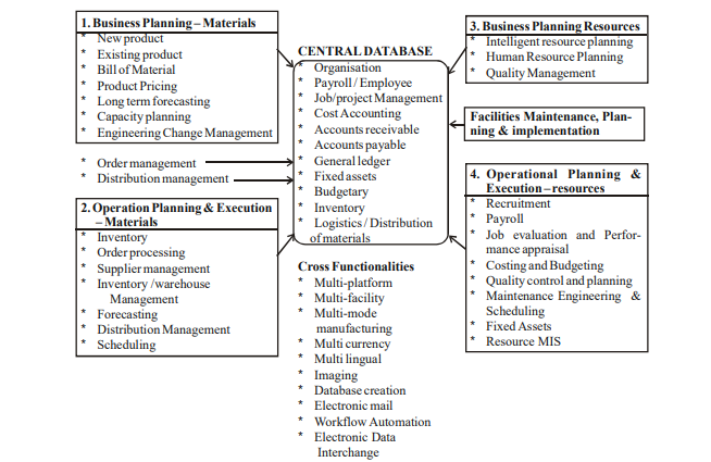 CaptainBiz: General Model of ERP