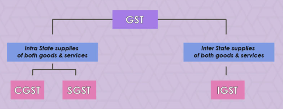 CaptainBiz: gst rates for intra-state supplies
