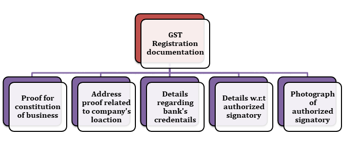 CaptainBiz: gst registration documentation