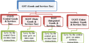 CaptainBiz: gst structure and framework