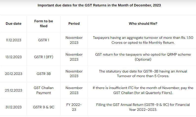 CaptainBiz: important due dates for the GST returns in the month of december, 2023