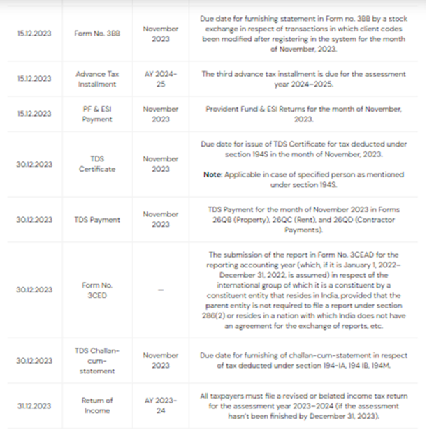 CaptainBiz: important due dates for the Income Tax Return/PF/ESI in the month of December 2023
