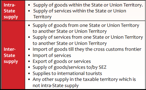 CaptainBiz: inter-state and intra-state supplies of goods and services