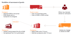 CaptainBiz: know how e-way bill perform and avoid property seizure