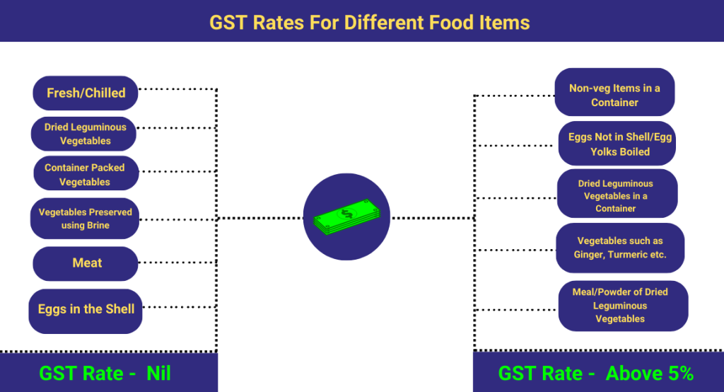CaptainBiz: GST rates for different food items