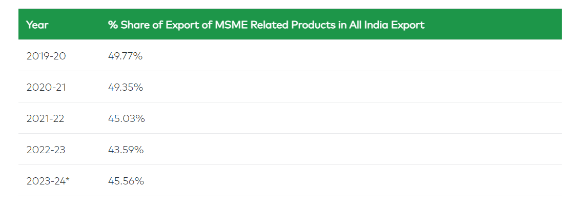 CaptainBiz: how MSMEs make up India’s economic backbone