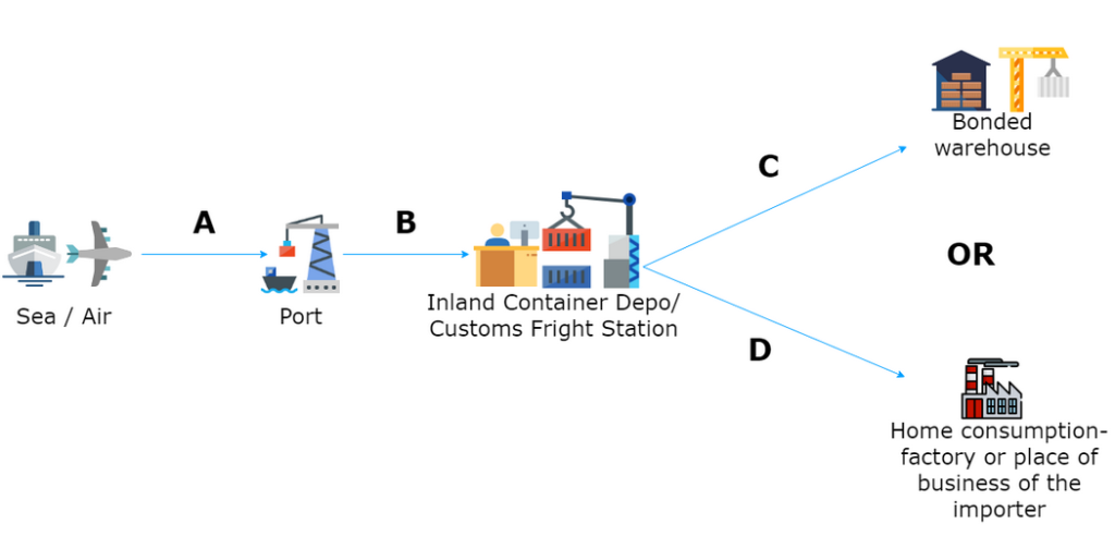 CaptainBiz: import compliance and e-way bill repercussions