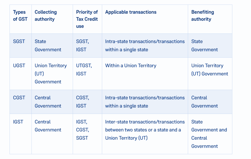 CaptainBiz: key differences between CGST vs SGST vs IGST