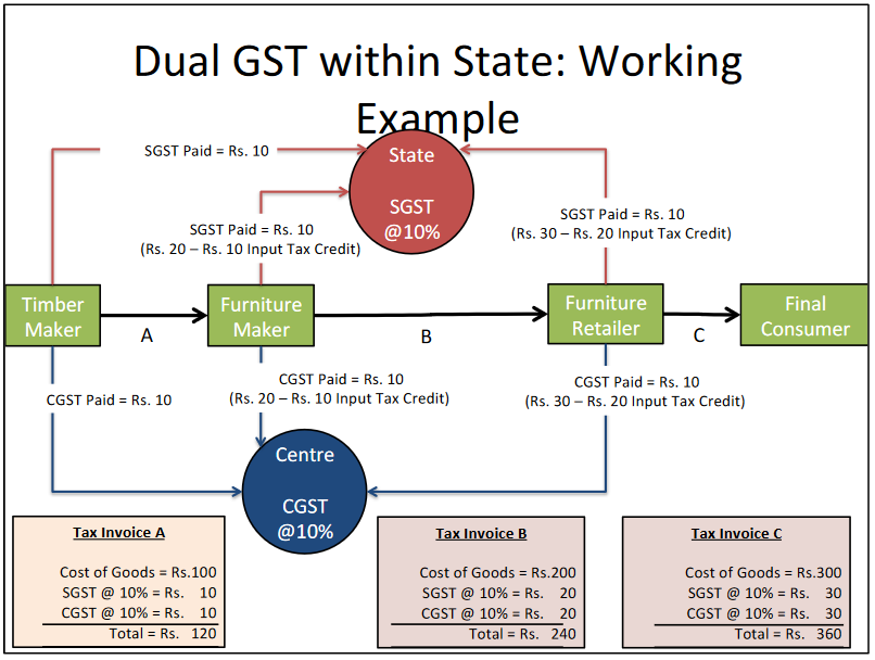 CaptainBiz: know dual GST model functions and its process