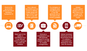 CaptainBiz: proactive measures for businesses to stay compliant amid variations in e-way bill regulations