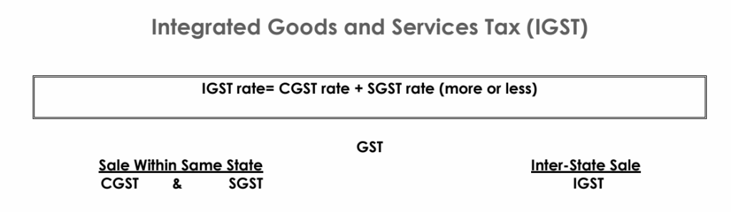 CaptainBiz: the formula for IGST
