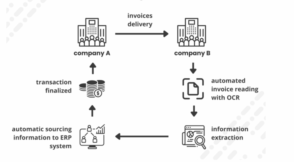 CaptainBiz: automated invoice processing