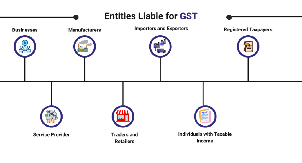 CaptainBiz: entities liable for gst