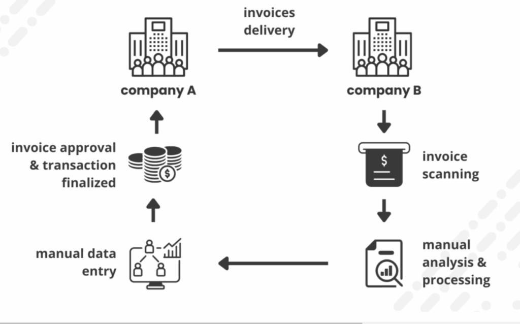 CaptainBiz: manual invoice processing