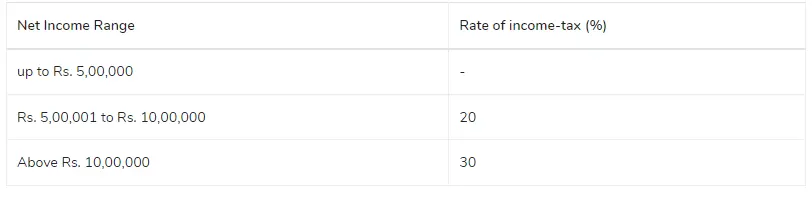 CaptainBiz: proprietorship tax rate ay 2023-24| fy 2022-23-proprietor's age is over 80 years