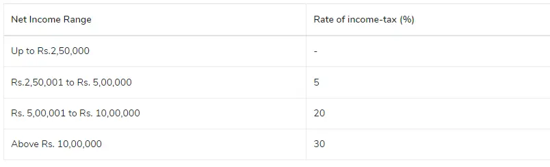 CaptainBiz: proprietorship tax rate AY 2023-24 | FY 2022-23—the proprietor's age is less than 60