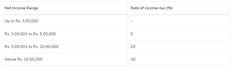 CaptainBiz: proprietorship tax rate AY 2023-24 | FY 2022-23-the proprietor's age ranges from 60 to 80 years