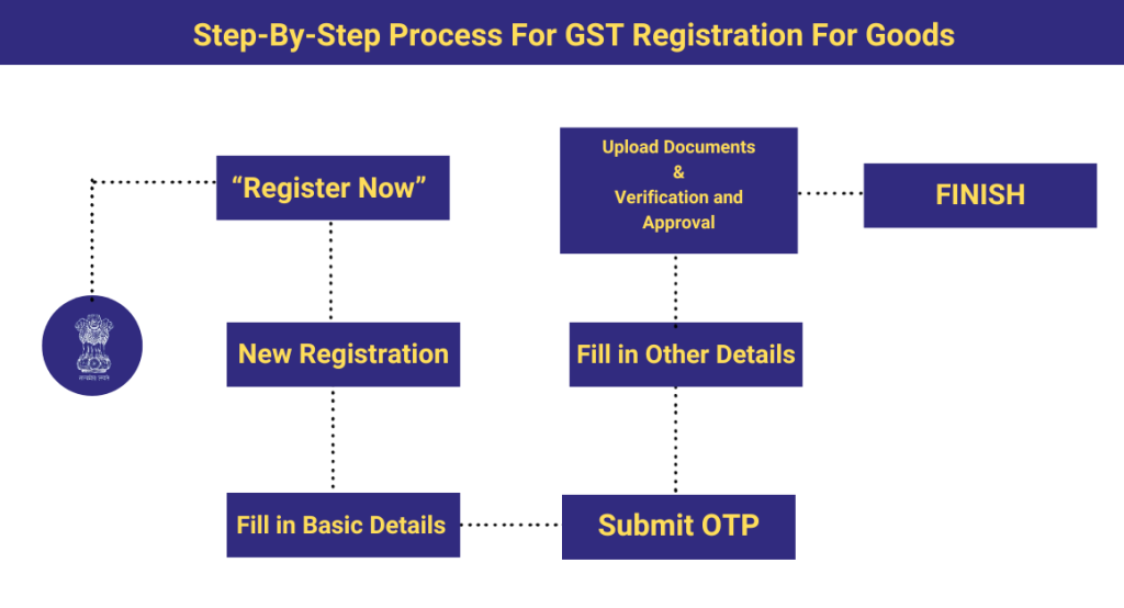 CaptainBiz: step-by-step process for gst registration for goods