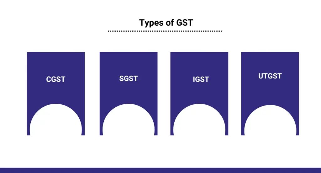 CaptainBiz: types of gst